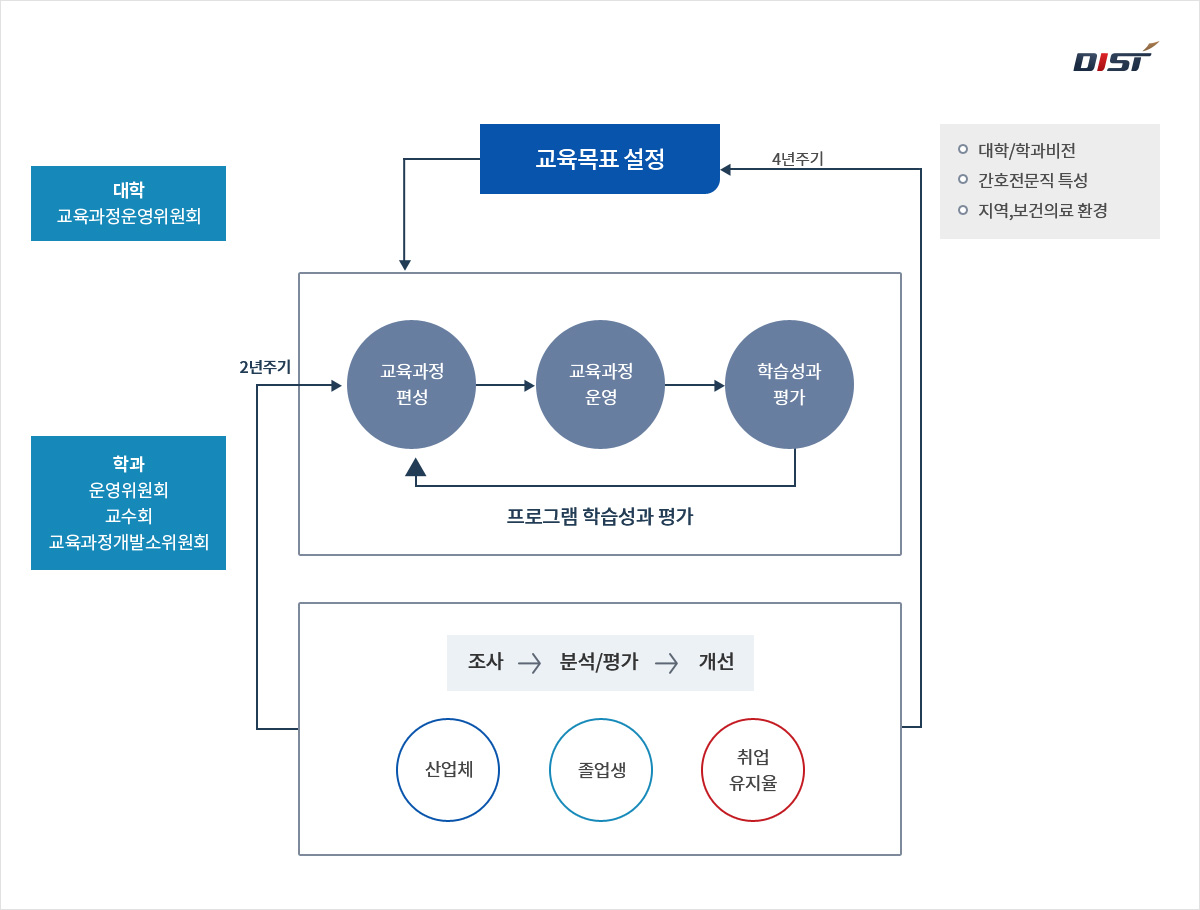 교육과정 개선 평가체계, 자세한 내용은 아래 참조.